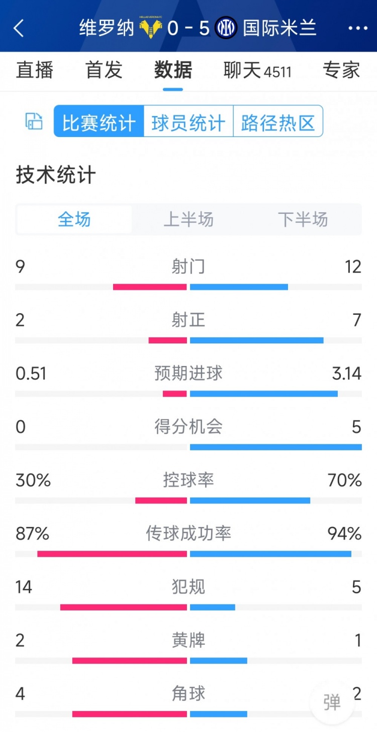 半場收手，國米5-0維羅納全場數據：射門12-9，射正7-2