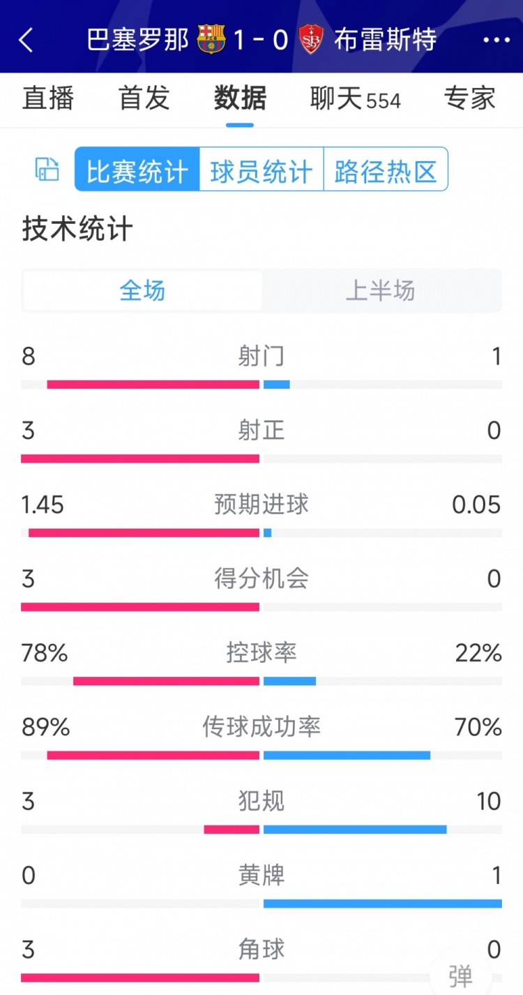 巴薩vs布雷斯特半場數據：射門8-1，射正3-0，巴薩控球率近八成