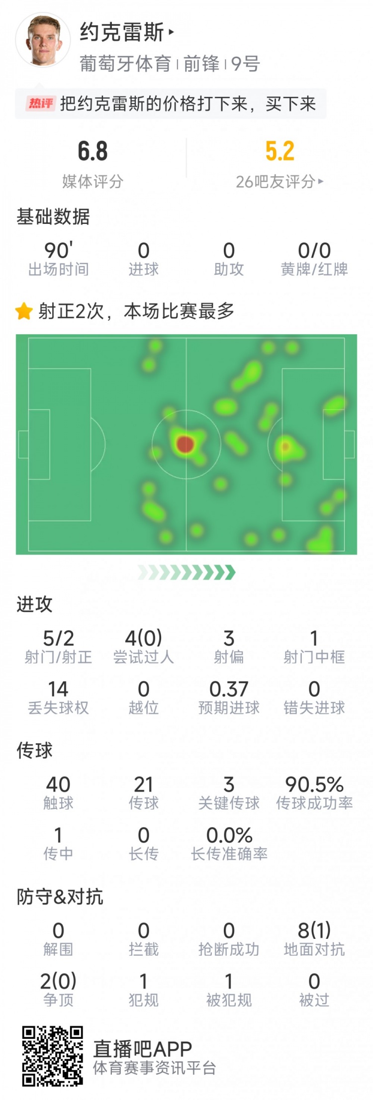 約克雷斯本場數據：10次對抗僅1成功，5射2正，3次關鍵傳球