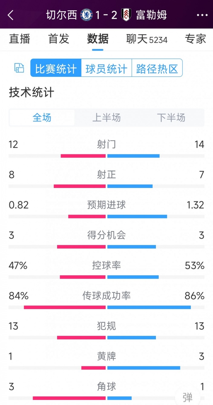 遭逆轉(zhuǎn)絕殺，切爾西1-2富勒姆全場數(shù)據(jù)：射門12-14，射正8-7